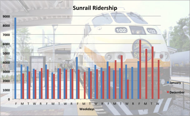 SunRail Ridership Dec Jan