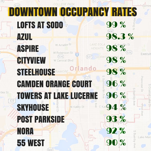 Data courtesy of Urbanista Orlando
